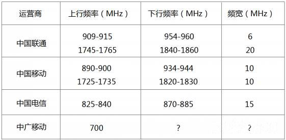 国内运营商已有NB-IoT频段